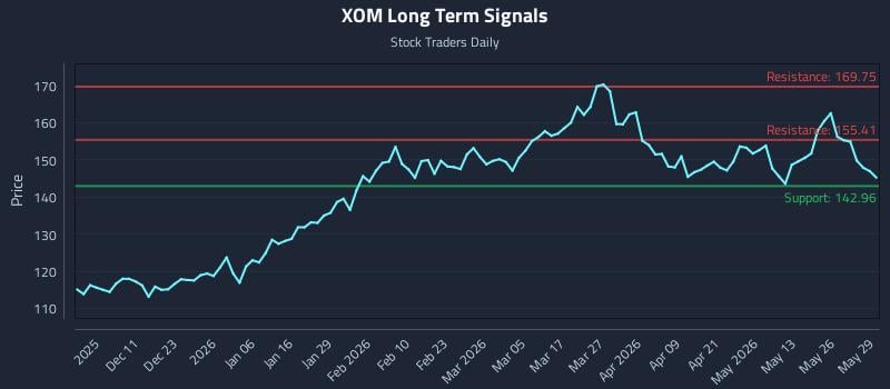 XOM Long Term Analysis for June 1 2026