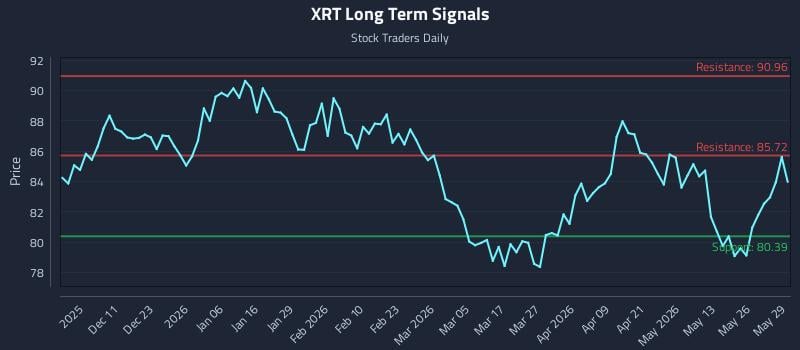 XRT Long Term Analysis for June 1 2026