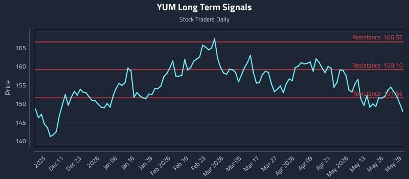 YUM Long Term Analysis for June 1 2026 YUM Long Term Analysis for June 1 2026