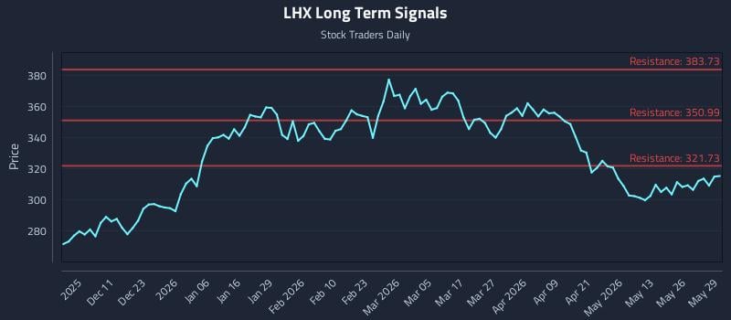 LHX Long Term Analysis for June 1 2026
