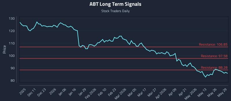ABT Long Term Analysis for June 1 2026