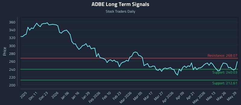 ADBE Long Term Analysis for June 1 2026