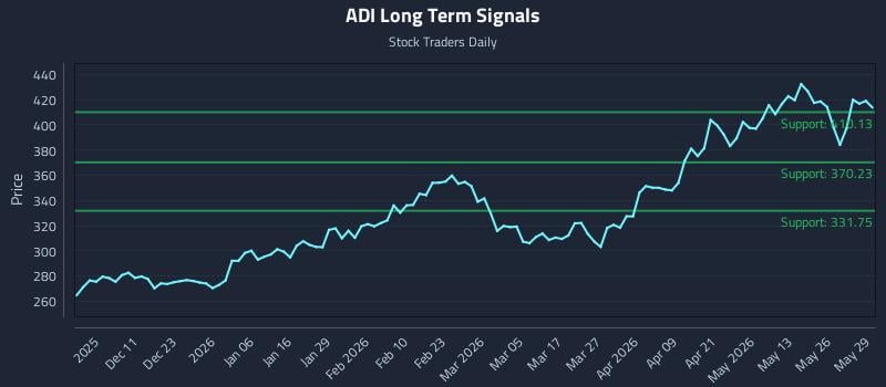 ADI Long Term Analysis for June 1 2026