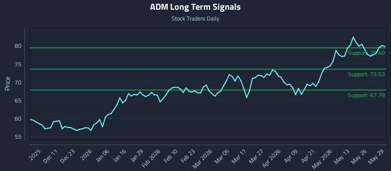 ADM Long Term Analysis for June 1 2026 ADM Long Term Analysis for June 1 2026