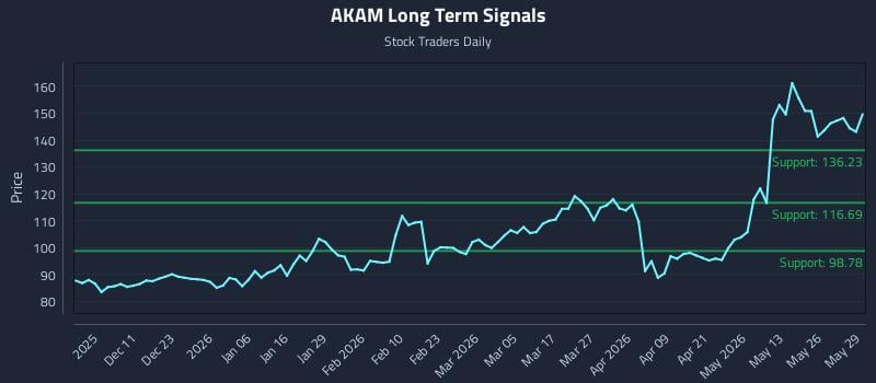 AKAM Long Term Analysis for June 1 2026