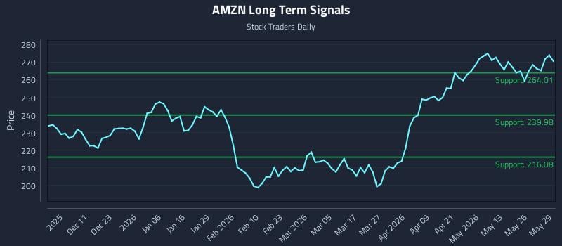 AMZN Long Term Analysis for June 1 2026 AMZN Long Term Analysis for June 1 2026