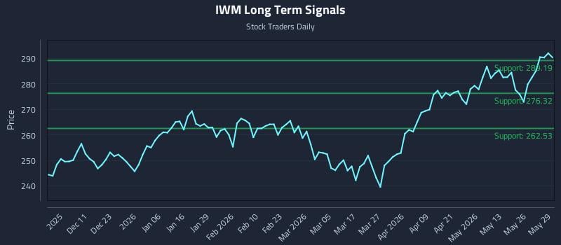 IWM Long Term Analysis for June 1 2026 IWM Long Term Analysis for June 1 2026