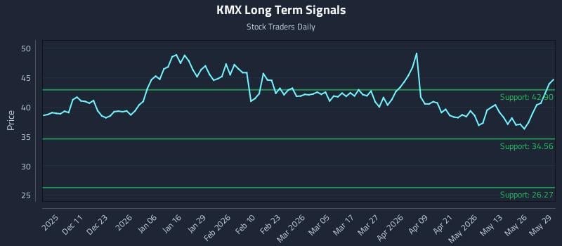 KMX Long Term Analysis for June 1 2026 KMX Long Term Analysis for June 1 2026