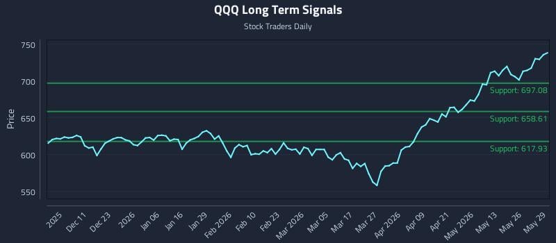 QQQ Long Term Analysis for June 1 2026 QQQ Long Term Analysis for June 1 2026