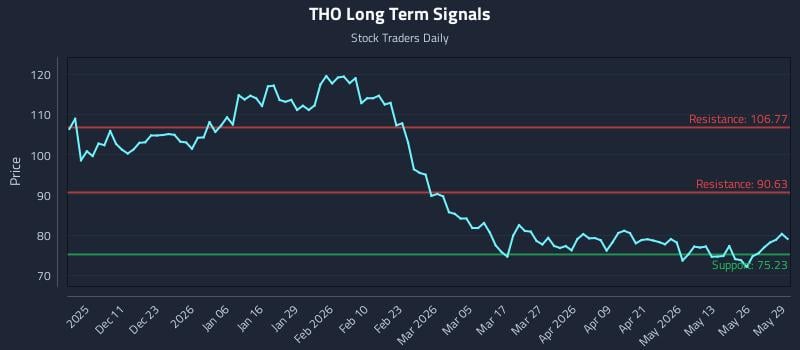 THO Long Term Analysis for June 1 2026 THO Long Term Analysis for June 1 2026
