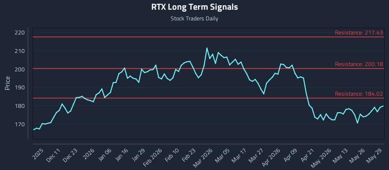 RTX Long Term Analysis for June 1 2026 RTX Long Term Analysis for June 1 2026