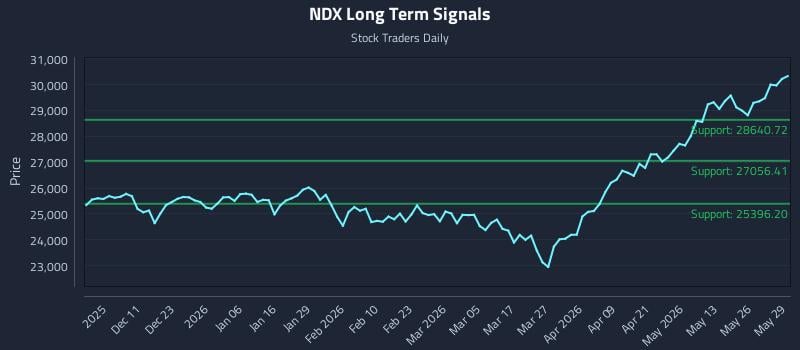 NDX Long Term Analysis for June 1 2026 NDX Long Term Analysis for June 1 2026