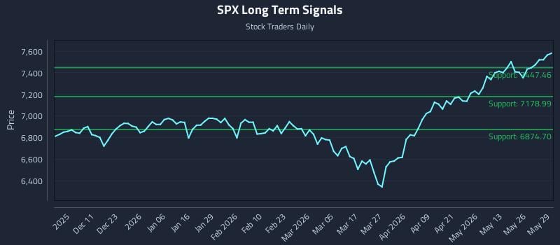 SPX Long Term Analysis for June 1 2026 SPX Long Term Analysis for June 1 2026