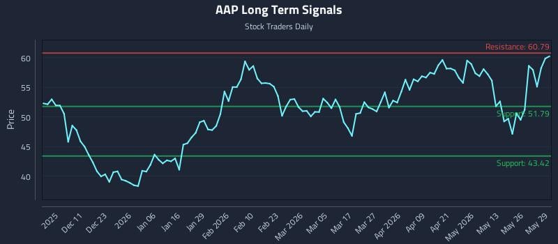 AAP Long Term Analysis for June 1 2026 AAP Long Term Analysis for June 1 2026