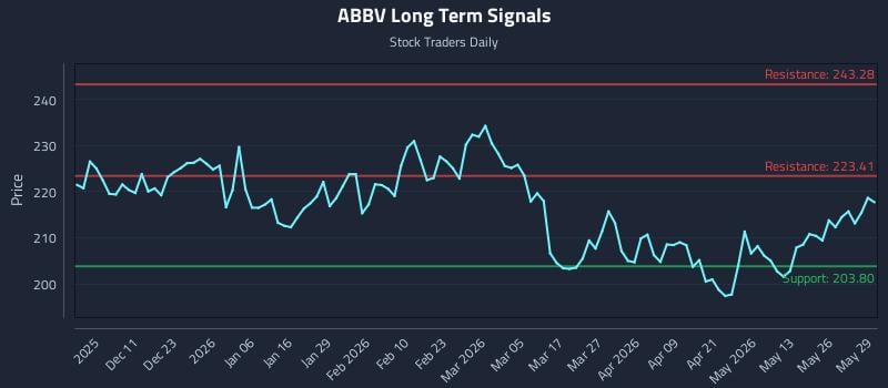 ABBV Long Term Analysis for June 1 2026 ABBV Long Term Analysis for June 1 2026