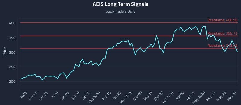 AEIS Long Term Analysis for June 1 2026 AEIS Long Term Analysis for June 1 2026