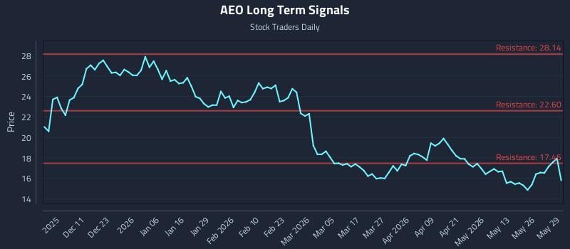 AEO Long Term Analysis for June 1 2026 AEO Long Term Analysis for June 1 2026