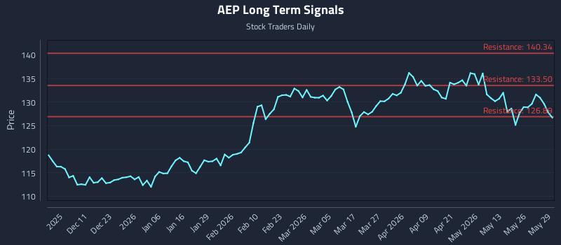 AEP Long Term Analysis for June 1 2026