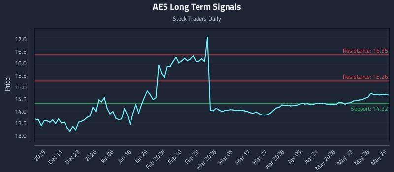 AES Long Term Analysis for June 1 2026 AES Long Term Analysis for June 1 2026