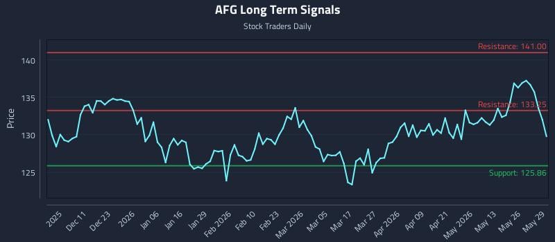 AFG Long Term Analysis for June 1 2026