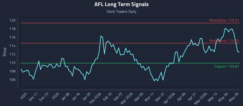 AFL Long Term Analysis for June 1 2026