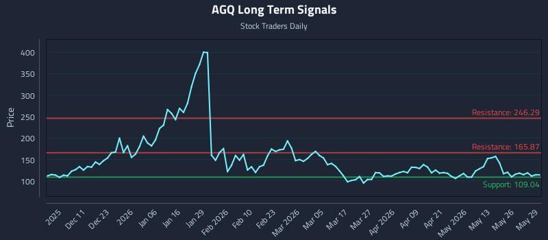 AGQ Long Term Analysis for June 1 2026