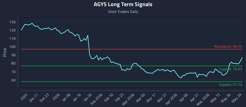AGYS Long Term Analysis for June 1 2026
