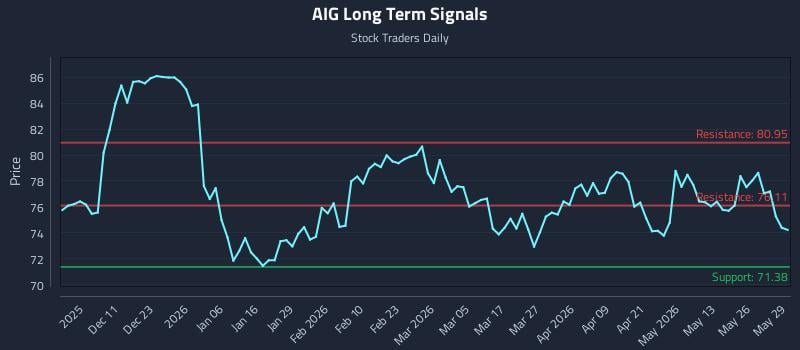 AIG Long Term Analysis for June 1 2026 AIG Long Term Analysis for June 1 2026