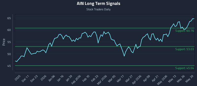 AIN Long Term Analysis for June 1 2026