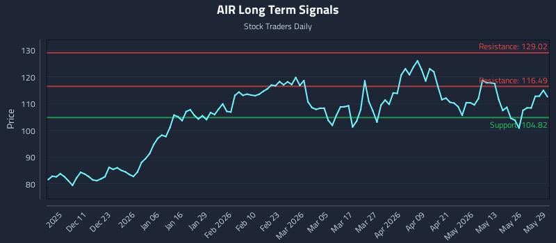 AIR Long Term Analysis for June 1 2026 AIR Long Term Analysis for June 1 2026