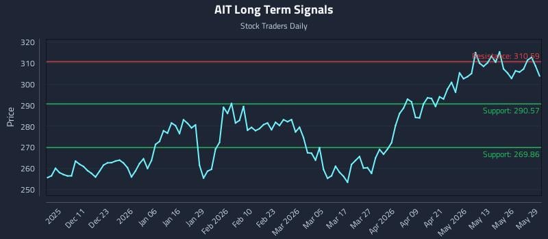 AIT Long Term Analysis for June 1 2026 AIT Long Term Analysis for June 1 2026