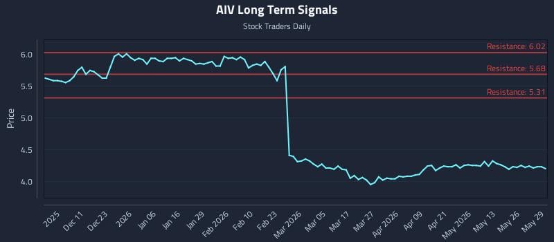 AIV Long Term Analysis for June 1 2026