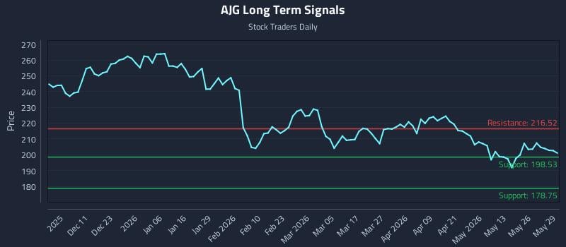 AJG Long Term Analysis for June 1 2026 AJG Long Term Analysis for June 1 2026