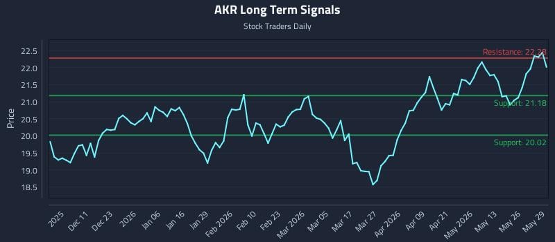 AKR Long Term Analysis for June 1 2026 AKR Long Term Analysis for June 1 2026