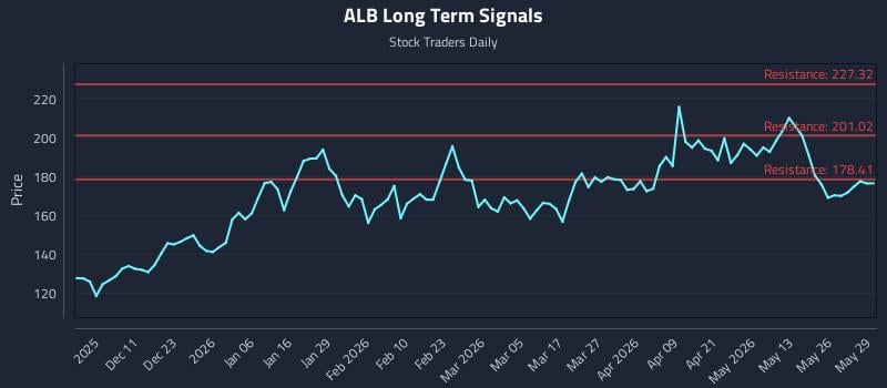 ALB Long Term Analysis for June 1 2026
