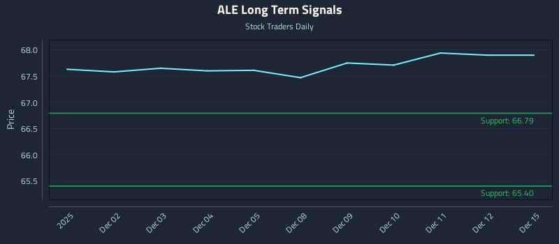 ALE Long Term Analysis for June 1 2026