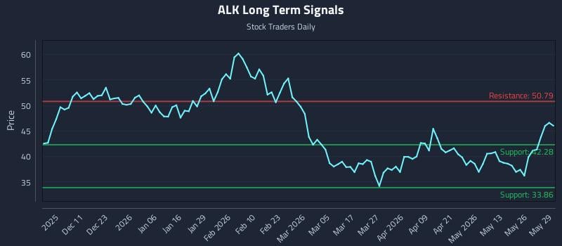 ALK Long Term Analysis for June 1 2026 ALK Long Term Analysis for June 1 2026