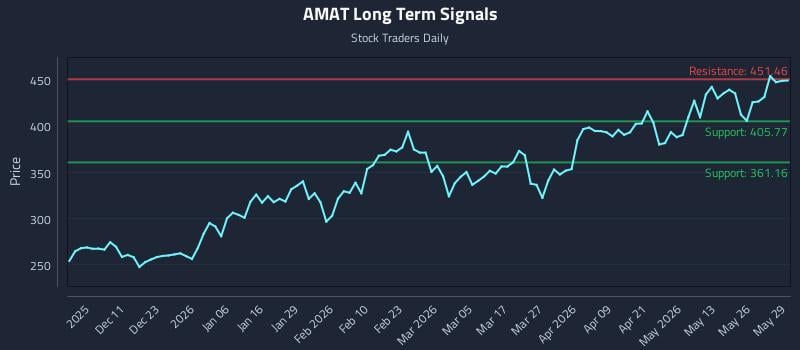 AMAT Long Term Analysis for June 1 2026 AMAT Long Term Analysis for June 1 2026