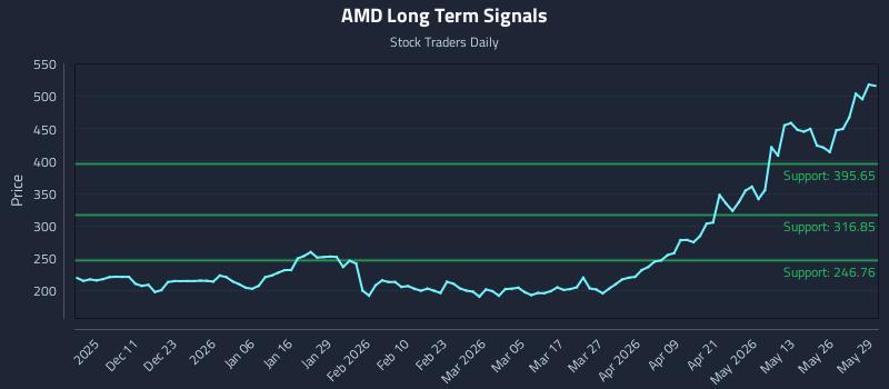 AMD Long Term Analysis for June 1 2026 AMD Long Term Analysis for June 1 2026