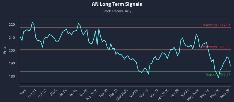 AN Long Term Analysis for June 1 2026
