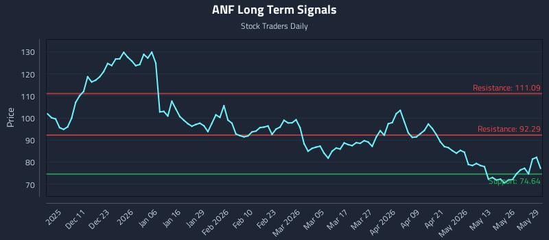 ANF Long Term Analysis for June 1 2026
