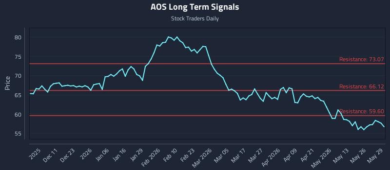 AOS Long Term Analysis for June 1 2026