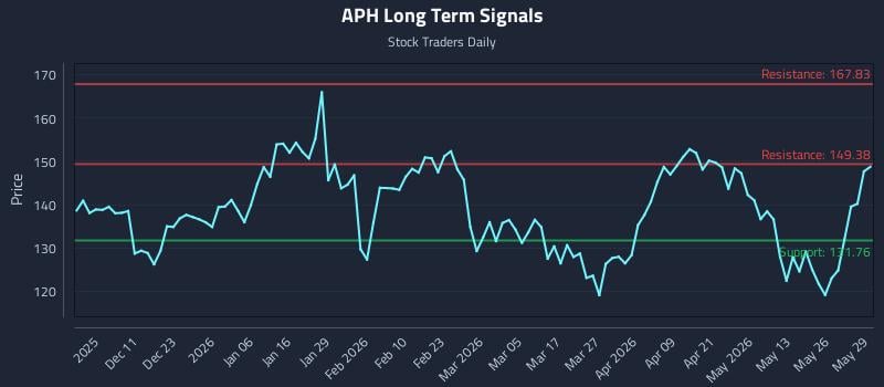 APH Long Term Analysis for June 1 2026