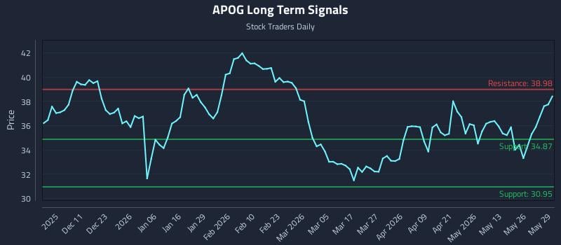 APOG Long Term Analysis for June 1 2026 APOG Long Term Analysis for June 1 2026