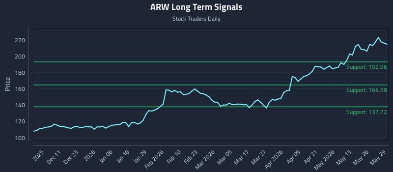 ARW Long Term Analysis for June 1 2026