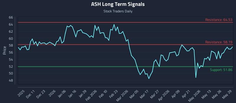 ASH Long Term Analysis for June 1 2026 ASH Long Term Analysis for June 1 2026