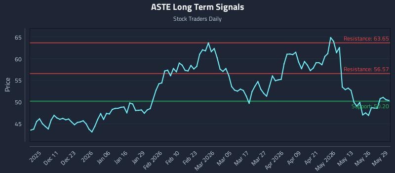 ASTE Long Term Analysis for June 1 2026 ASTE Long Term Analysis for June 1 2026