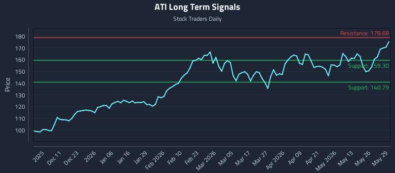 ATI Long Term Analysis for June 1 2026