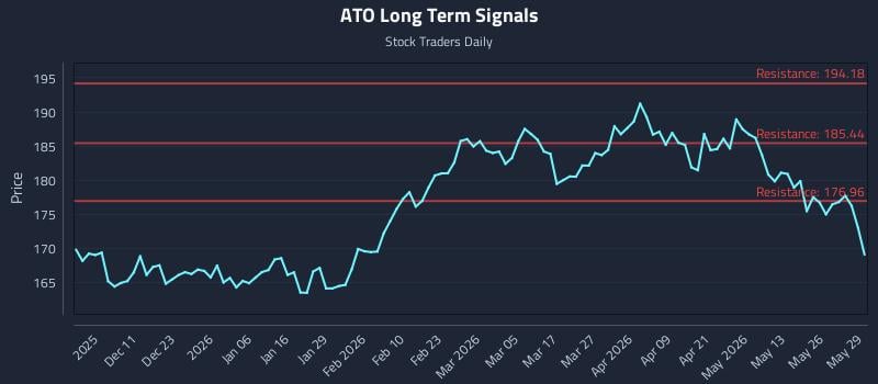 ATO Long Term Analysis for June 1 2026 ATO Long Term Analysis for June 1 2026