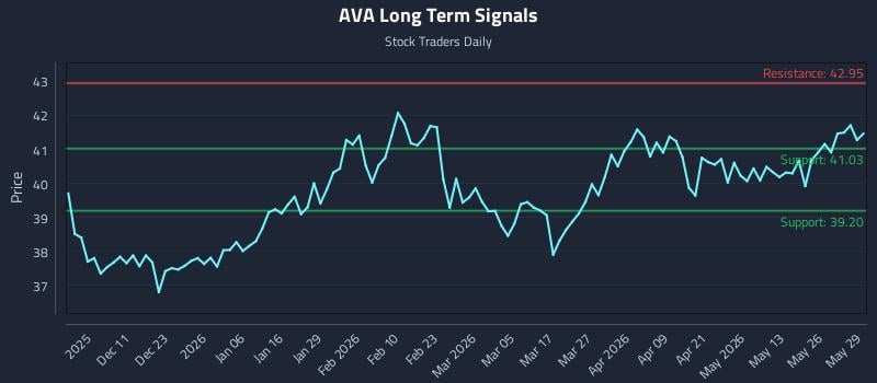 AVA Long Term Analysis for June 1 2026